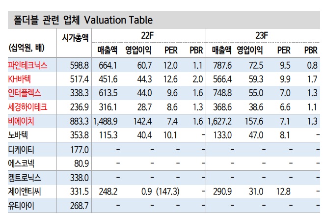 폴더블 시장 전망 및 관련주 폴더블 시장 전망 및 관련주