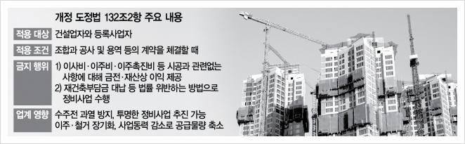  건설사의 재개발·재건축 이주비 제공, 법으로 금지된다.