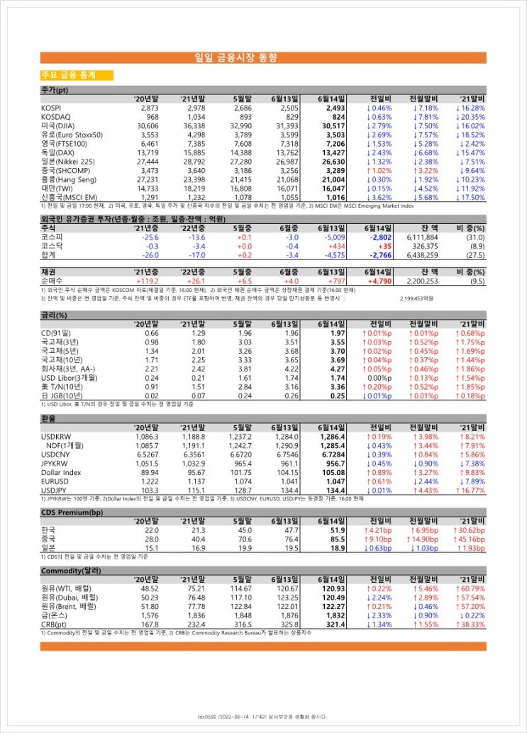  금융시장동향(22.6.14), 금융위원회