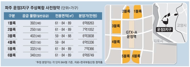  2022년6월15일 오늘 부동산 뉴스(수도권 공급가뭄에 단비…파주 운정에 2118가구 동시분양 / 4년 새 78배↑ 전세사기 주의보 등)