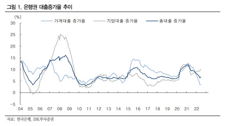  [2022.06.15 은행-대출증가 둔화에도 이자이익 증가세 유지 전망]