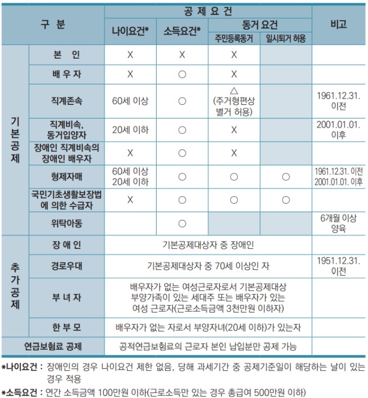  2023 연말정산 부양가족 인적공제 조건 및 기준 총정리