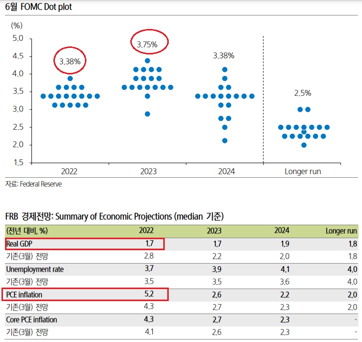 6월 FOMC 점도표 의미 6월 FOMC 점도표 의미