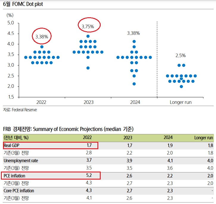 6월 FOMC 점도표  의미