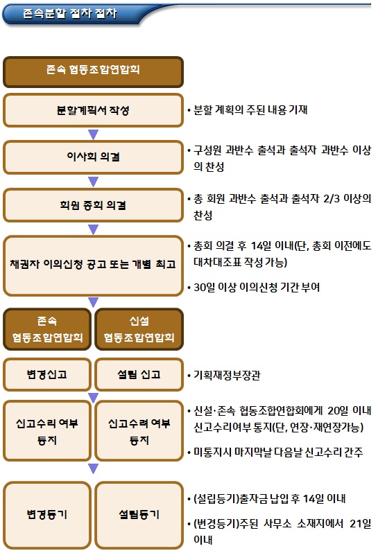 협동조합연합회 분할(소멸, 존속 분할) 협동조합연합회 분할(소멸, 존속 분할)