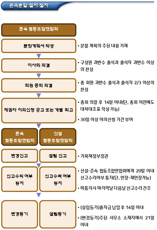 협동조합연합회 분할(소멸, 존속 분할)