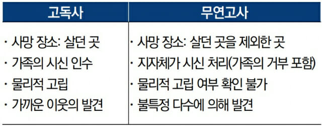 초고령사회 접어드는데 고독사 실태파악도 안돼