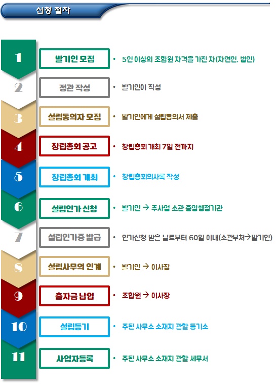 사회적협동조합 개요 및 설립인가신청 절차