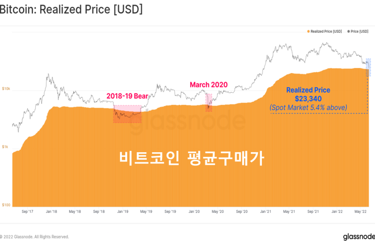  평균구매가에 근접한 비트코인