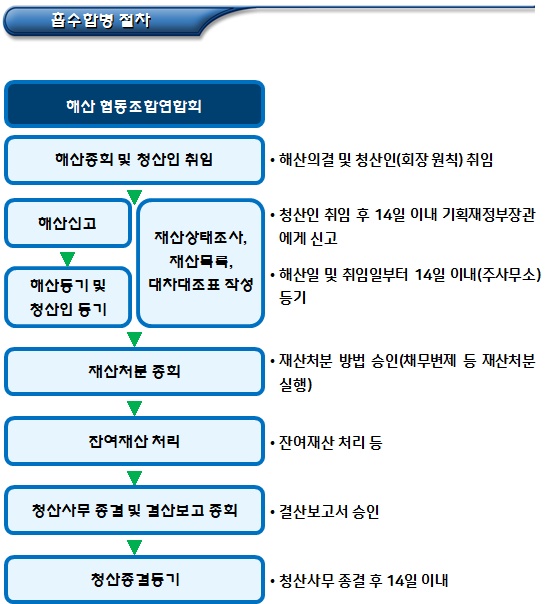 협동조합연합회 해산 및 청산 절차 협동조합연합회 해산 및 청산 절차
