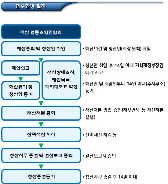 협동조합연합회 해산 및 청산 절차