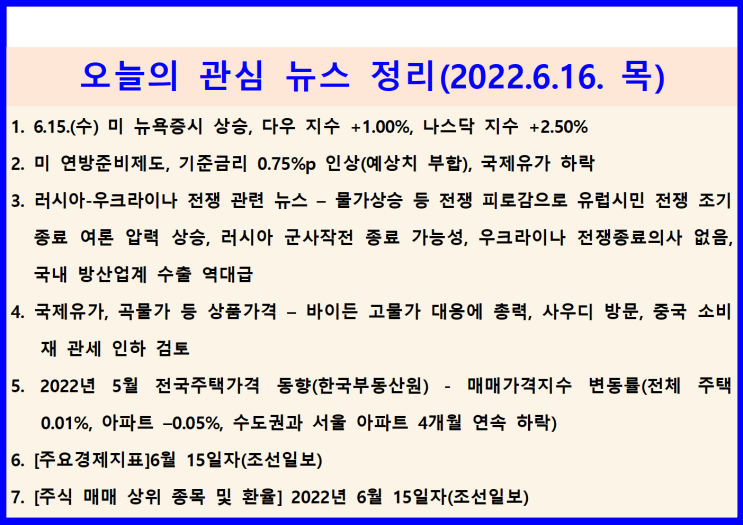  (2022.6.16. 木) 6.15.(수) 러-우크라 전쟁 피로감, 종료 여론↑, 미 금리 0.75%p↑ 불확실성 제거 ↦ 미 증시 상승(다우 +1.00%, 나스닥 +2.50%)