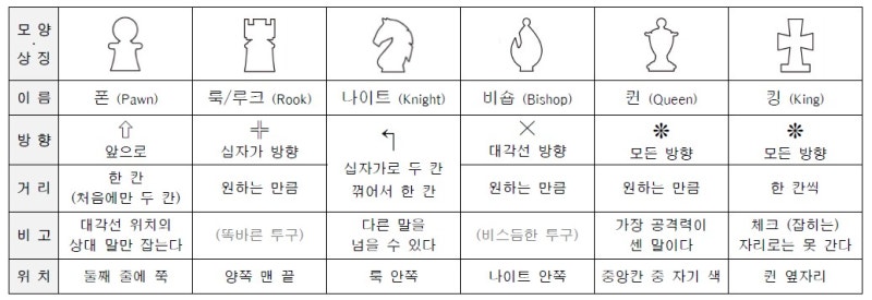 [자료공유] 프린트 한 장으로 보는 체스 규칙 설명서 (ft. 아이에게 설명팁)