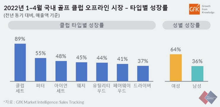  치솟는 MZ세대발 골프 인기, 성장세 거듭하는 국내 골프클럽 시장