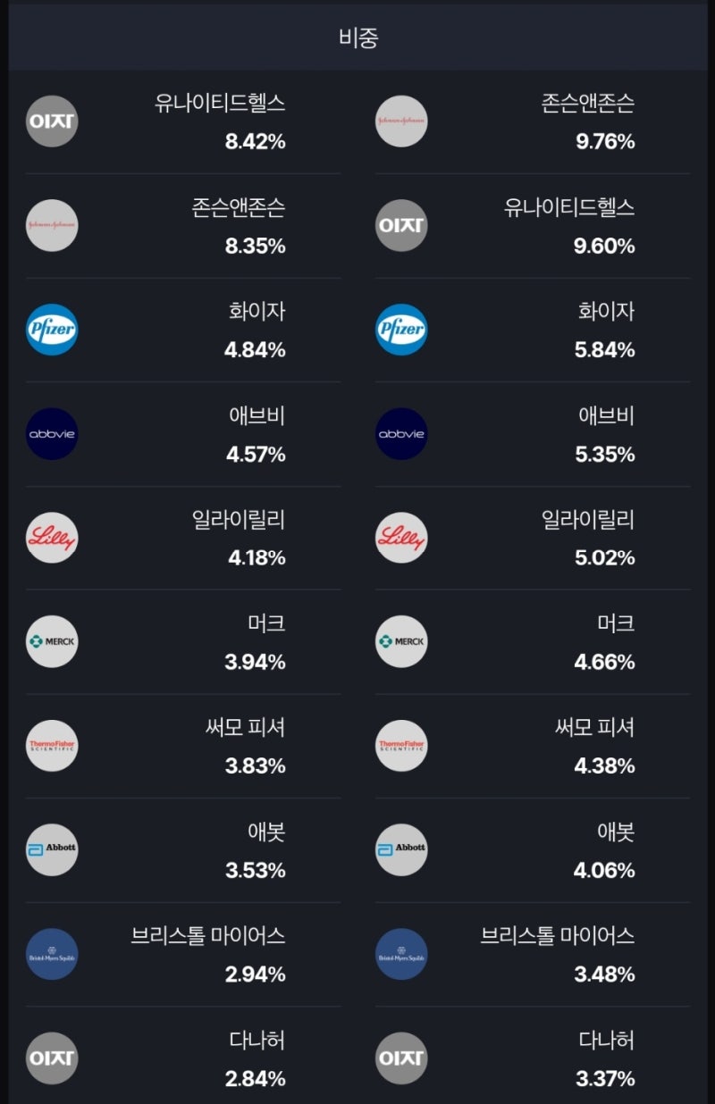 미국 ETF] VHT - 미국 헬스케어 ETF : 네이버 블로그