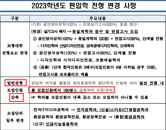 2023 서울과기대 편입 기본계획!(TO 감축)