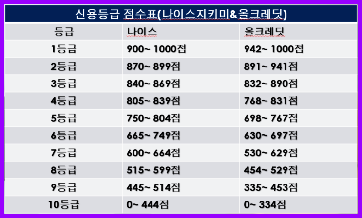  신용등급 점수표 조회 및 확인 방법 시작합니다