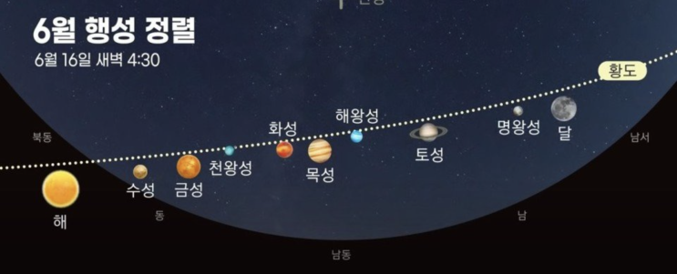  2022년 6월 행성정렬 24일이 절정, 18년만에 5개 행성 맨눈으로 관측가능하다(공개관측회 정보)