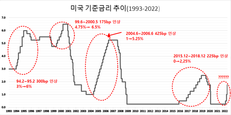 미국 기준금리 추이(30년)와 과거 금리 인상 시기 복기 : 네이버 블로그