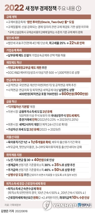  2022 새정부 경제정책 주요내용 알아보자