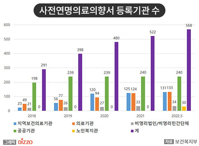 ‘연명의료 중단 결정’ 사전연명의료의향서, 노인복지관에서도 등록한다 ‘연명의료 중단 결정’ 사전연명의료의향서, 노인복지관에서도 등록한다