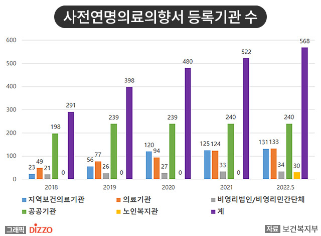 ‘연명의료 중단 결정’ 사전연명의료의향서, 노인복지관에서도 등록한다