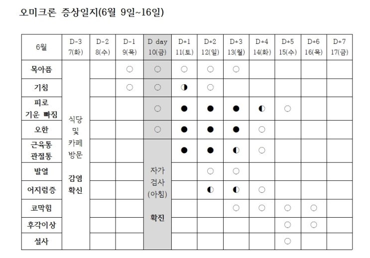  오미크론 증상일지