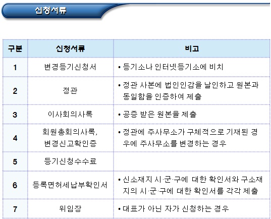협동조합연합회 이전등기 및 변경등기 협동조합연합회 이전등기 및 변경등기