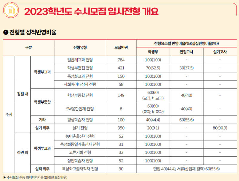 동서대학교 수시등급 동서대 모집요강(2023) : 네이버 블로그