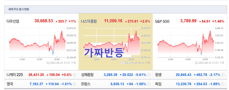  6/16 주식마감시황 / 美 연준 금리 0.75인상 가짜반등 ? 무작정 추매 X 시장 입니다