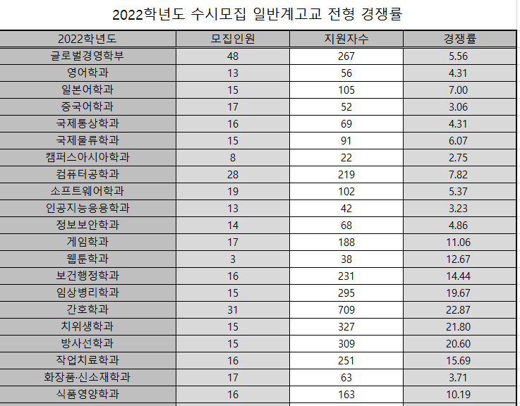 동서대학교 수시등급 동서대 모집요강(2023) : 네이버 블로그
