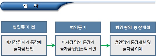 사회적협동조합 설립 등기 및 사업자등록 사회적협동조합 설립 등기 및 사업자등록