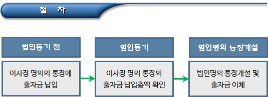 사회적협동조합 설립 등기 및 사업자등록