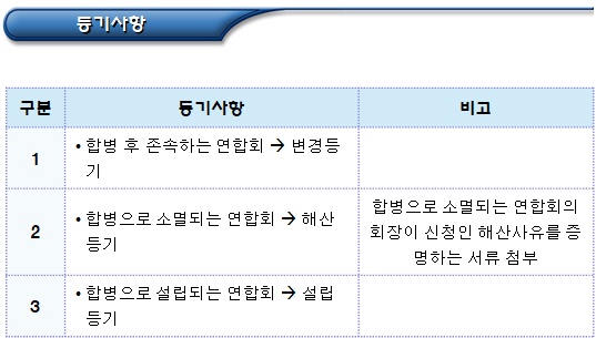 협동조합연합회 합병, 해산, 청산종결등기 협동조합연합회 합병, 해산, 청산종결등기