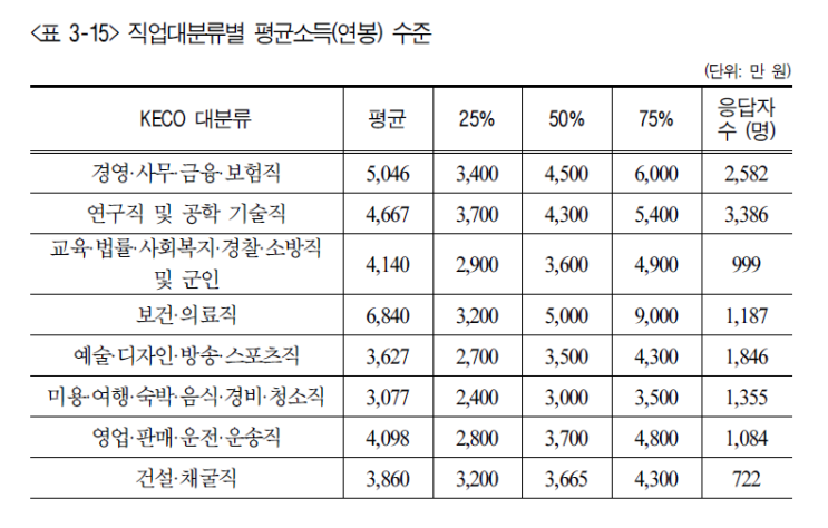  2020년 직업별 평균 소득 (평균 연봉)은 얼마일까?