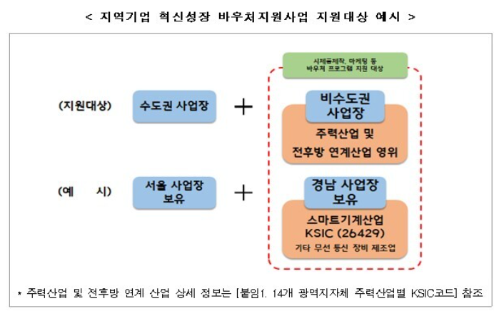  2022년 지역기업 혁신성장 바우처 지원사업 공고