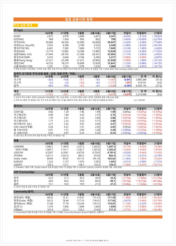  금융시장동향(22.6.17), 금융위원회