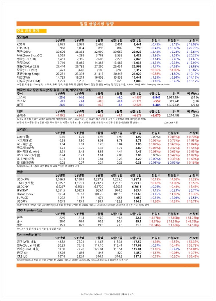 금융시장동향(22.6.17), 금융위원회