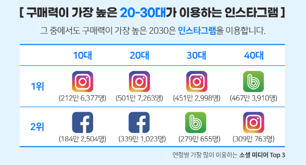  인스타그램 체험단 마케팅이 실패하는 이유 3가지
