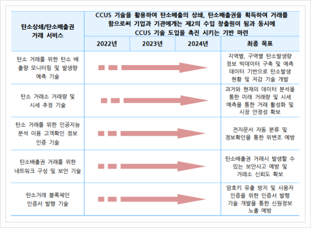  탄소상쇄/탄소배출권 거래 서비스, CCUS