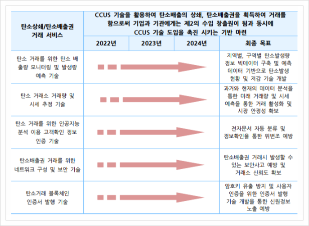 탄소상쇄/탄소배출권 거래 서비스, CCUS