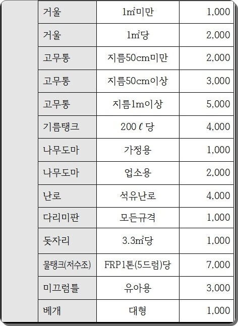 2022년 서울시 금천구 대형폐기물 스티커 가격 수수료 및 품목 종류 정리 : 네이버 블로그