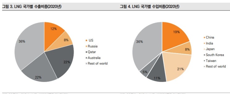 LNG 산업 전망 - 전쟁이 가져온 변화, 미국이 주도하는 시장 LNG 산업 전망 - 전쟁이 가져온 변화, 미국이 주도하는 시장