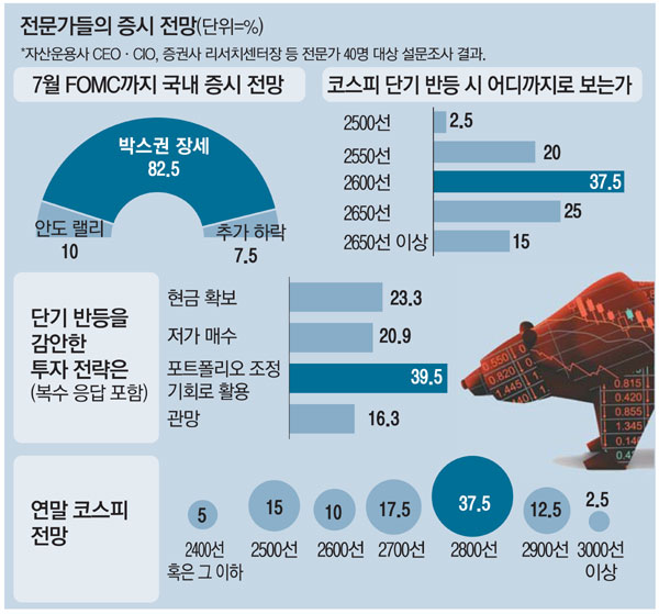 증시 전문가 83% "내달말 FOMC까지 코스피 박스권 장세" 증시 전문가 83% "내달말 FOMC까지 코스피 박스권 장세"