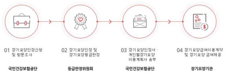  노인장기요양보험, 인정신청절차, 정확히 알자.