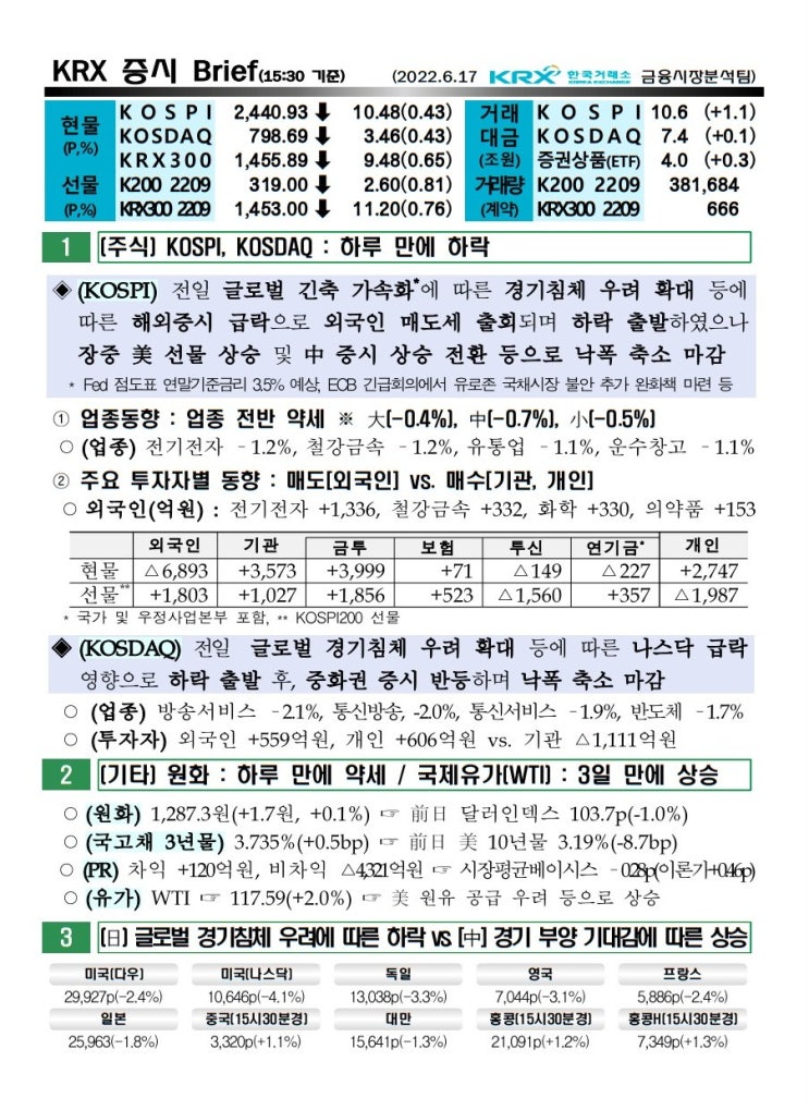  2022년 06월 17일 증시 요약 코스피 코스닥 원달러환율 유가 국고채 인덱스 한국거래소 KRX WTI