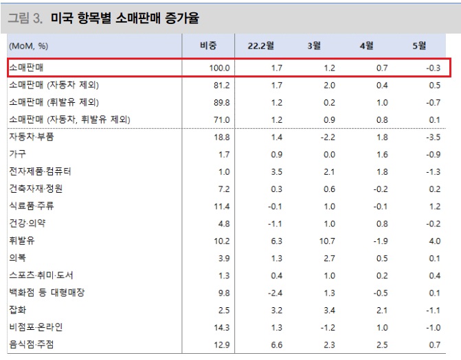 인플레이션으로 소비 둔화 시작 인플레이션으로 소비 둔화 시작