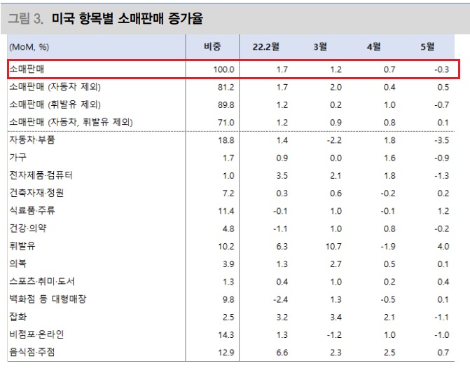 인플레이션으로 소비 둔화 시작