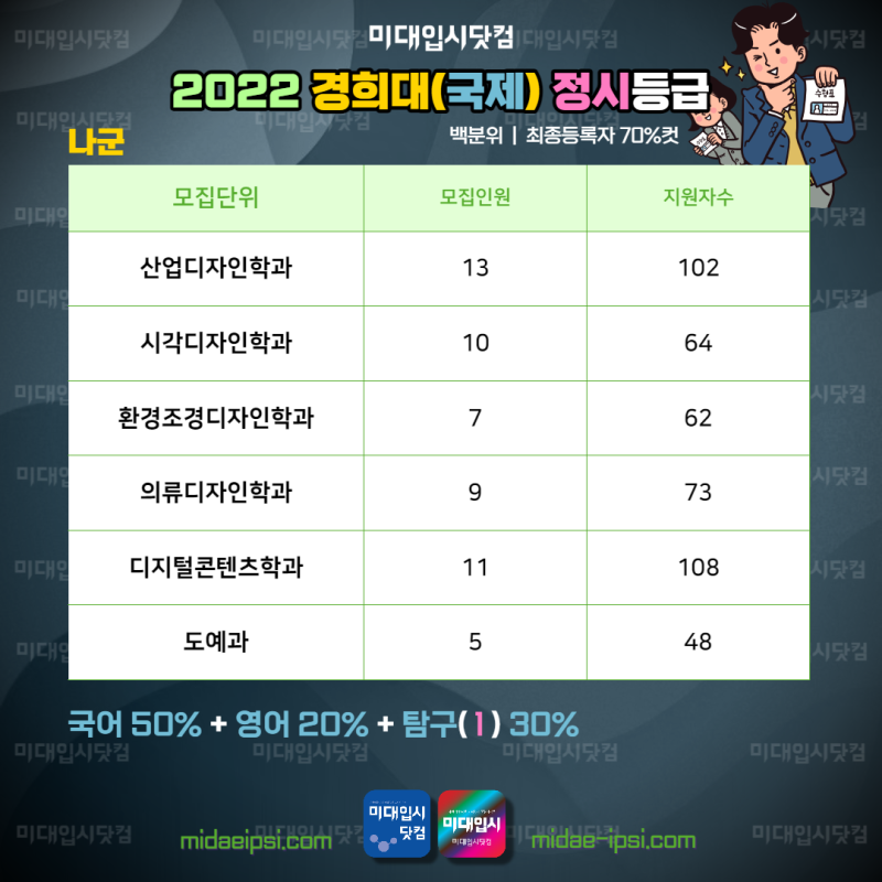 2022 경희대 정시등급 - 경희대학교 수능등급 서울, 국제캠퍼스 입시결과 입결 - 기초디자인 미대입시 시각 산업 디지털콘텐츠디자인 : 네이버 블로그 2022 경희대 정시등급 - 경희대학교 수능등급 서울, 국제캠퍼스 입시결과 입결 - 기초디자인 미대입시 시각 산업 디지털콘텐츠디자인 : 네이버 블로그