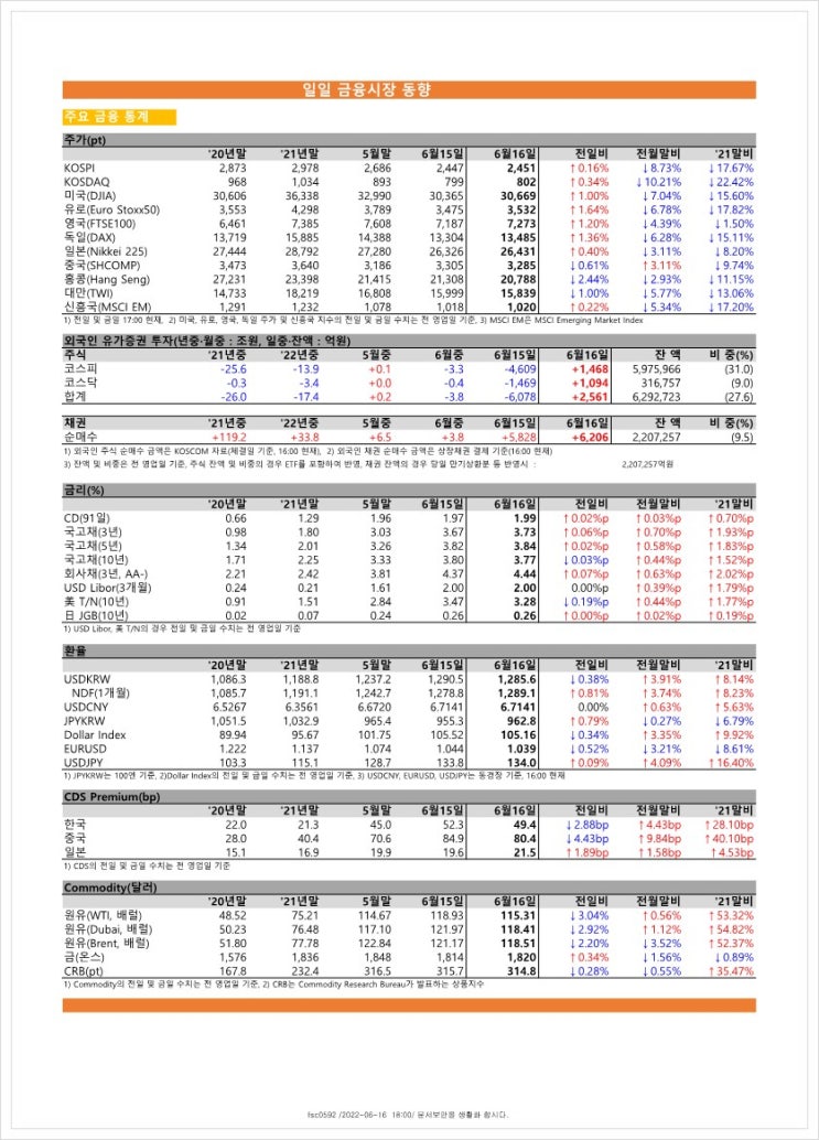  금융시장동향(22.6.16), 금융위원회